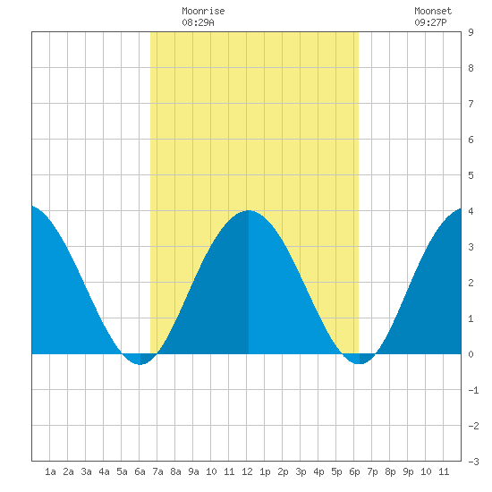 Jacobs Wharf tide chart for Saturday, March 5, 2022