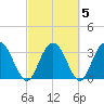 Jacobs Wharf tide chart for Saturday, March 5, 2022