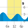 Jacobs Wharf tide chart for Wednesday, March 9, 2022