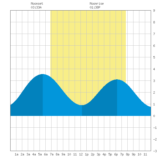 Jacobs Wharf tide chart for Sunday, April 10, 2022
