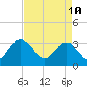 Jacobs Wharf tide chart for Sunday, April 10, 2022