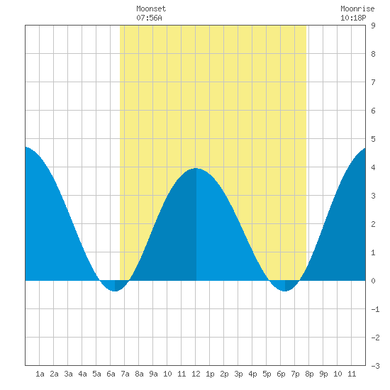 Jacobs Wharf tide chart for Monday, April 18, 2022