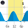 Jacobs Wharf tide chart for Friday, April 1, 2022