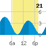 Jacobs Wharf tide chart for Thursday, April 21, 2022