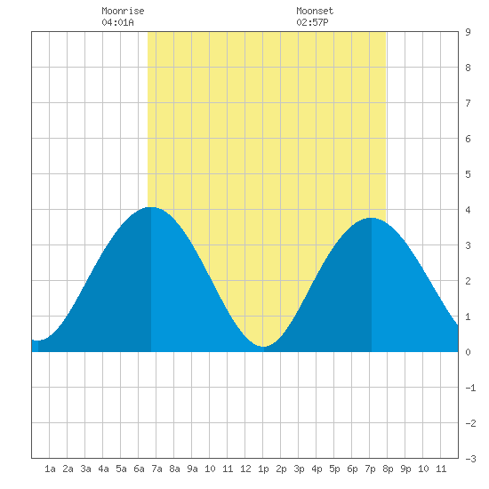 Jacobs Wharf tide chart for Monday, April 25, 2022