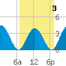 Jacobs Wharf tide chart for Sunday, April 3, 2022