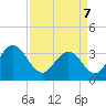 Jacobs Wharf tide chart for Thursday, April 7, 2022