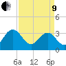 Jacobs Wharf tide chart for Saturday, April 9, 2022