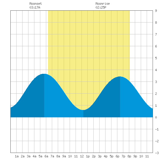 Jacobs Wharf tide chart for Tuesday, May 10, 2022