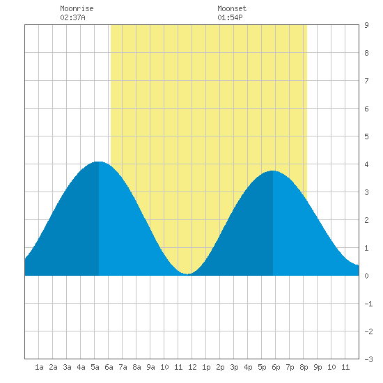 Jacobs Wharf tide chart for Monday, May 23, 2022