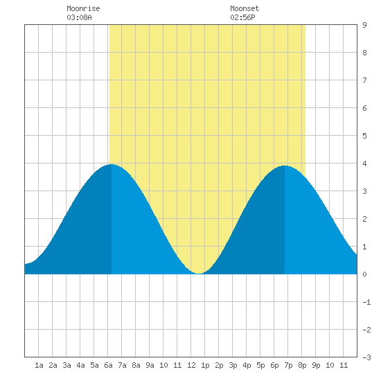 Jacobs Wharf tide chart for Tuesday, May 24, 2022