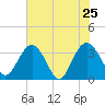 Jacobs Wharf tide chart for Wednesday, May 25, 2022
