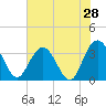 Jacobs Wharf tide chart for Saturday, May 28, 2022
