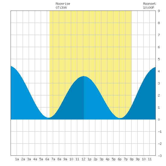 Jacobs Wharf tide chart for Monday, May 2, 2022