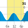 Jacobs Wharf tide chart for Tuesday, May 31, 2022