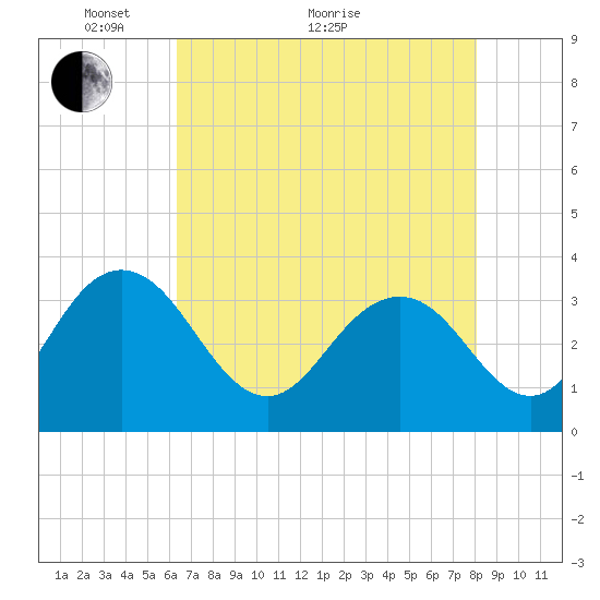 Jacobs Wharf tide chart for Sunday, May 8, 2022