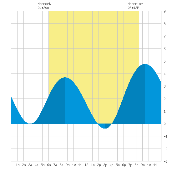 Jacobs Wharf tide chart for Sunday, June 12, 2022