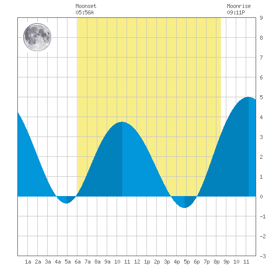 Jacobs Wharf tide chart for Tuesday, June 14, 2022