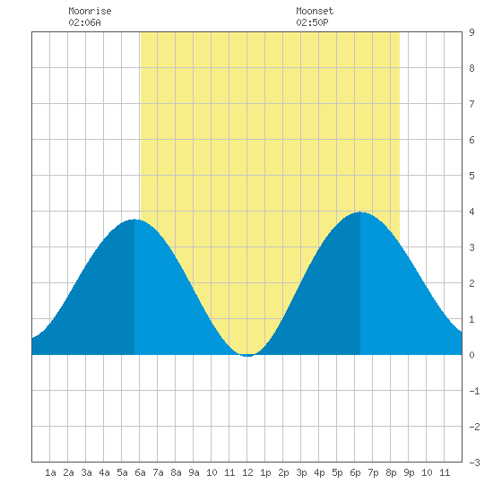 Jacobs Wharf tide chart for Wednesday, June 22, 2022