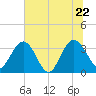 Jacobs Wharf tide chart for Wednesday, June 22, 2022