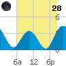 Jacobs Wharf tide chart for Tuesday, June 28, 2022