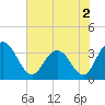 Jacobs Wharf tide chart for Thursday, June 2, 2022