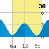 Jacobs Wharf tide chart for Thursday, June 30, 2022