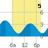 Jacobs Wharf tide chart for Sunday, June 5, 2022