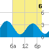 Jacobs Wharf tide chart for Monday, June 6, 2022