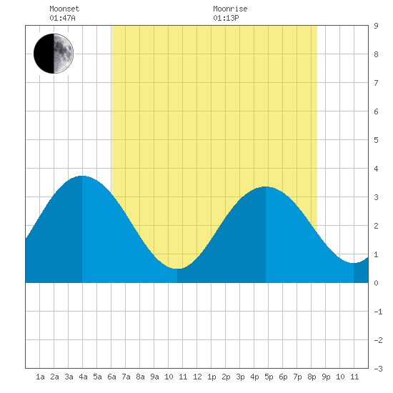 Jacobs Wharf tide chart for Tuesday, June 7, 2022