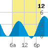Jacobs Wharf tide chart for Tuesday, July 12, 2022