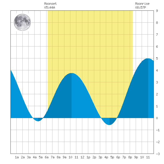 Jacobs Wharf tide chart for Wednesday, July 13, 2022