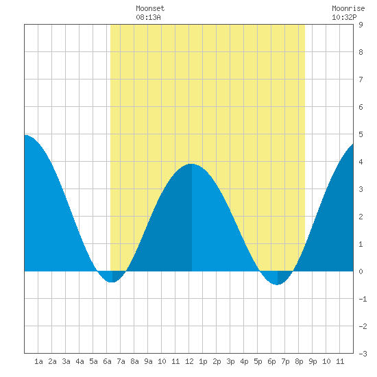 Jacobs Wharf tide chart for Friday, July 15, 2022