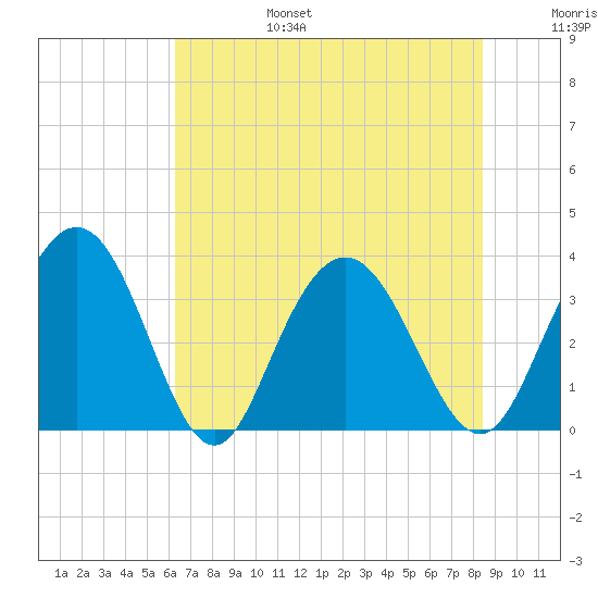 Jacobs Wharf tide chart for Sunday, July 17, 2022