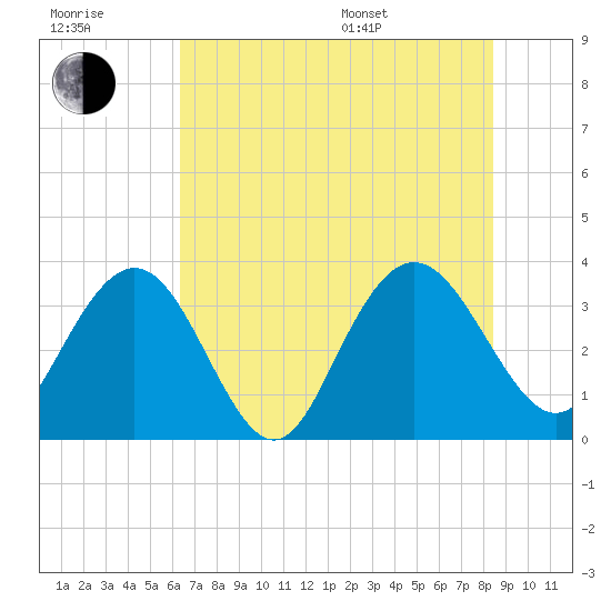 Jacobs Wharf tide chart for Wednesday, July 20, 2022