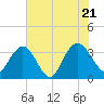 Jacobs Wharf tide chart for Thursday, July 21, 2022