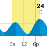 Jacobs Wharf tide chart for Sunday, July 24, 2022