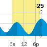 Jacobs Wharf tide chart for Monday, July 25, 2022