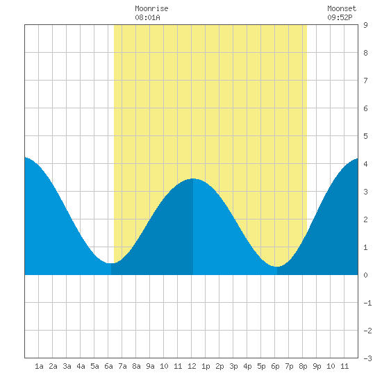 Jacobs Wharf tide chart for Saturday, July 30, 2022