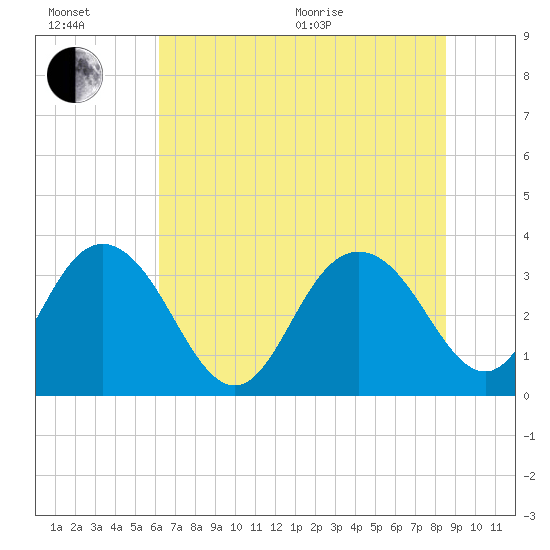 Jacobs Wharf tide chart for Wednesday, July 6, 2022
