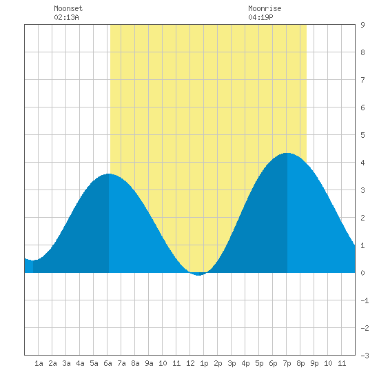 Jacobs Wharf tide chart for Saturday, July 9, 2022