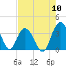 Jacobs Wharf tide chart for Wednesday, August 10, 2022