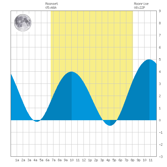 Jacobs Wharf tide chart for Thursday, August 11, 2022