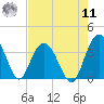 Jacobs Wharf tide chart for Thursday, August 11, 2022