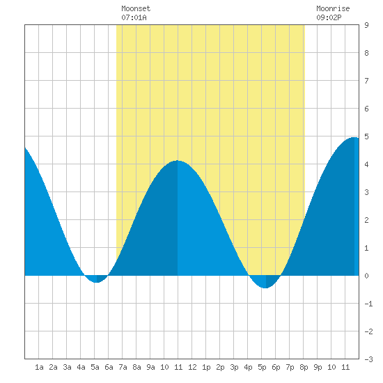Jacobs Wharf tide chart for Friday, August 12, 2022