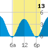 Jacobs Wharf tide chart for Saturday, August 13, 2022