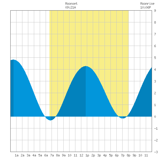 Jacobs Wharf tide chart for Sunday, August 14, 2022