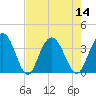 Jacobs Wharf tide chart for Sunday, August 14, 2022