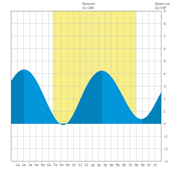 Jacobs Wharf tide chart for Tuesday, August 16, 2022