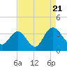 Jacobs Wharf tide chart for Sunday, August 21, 2022